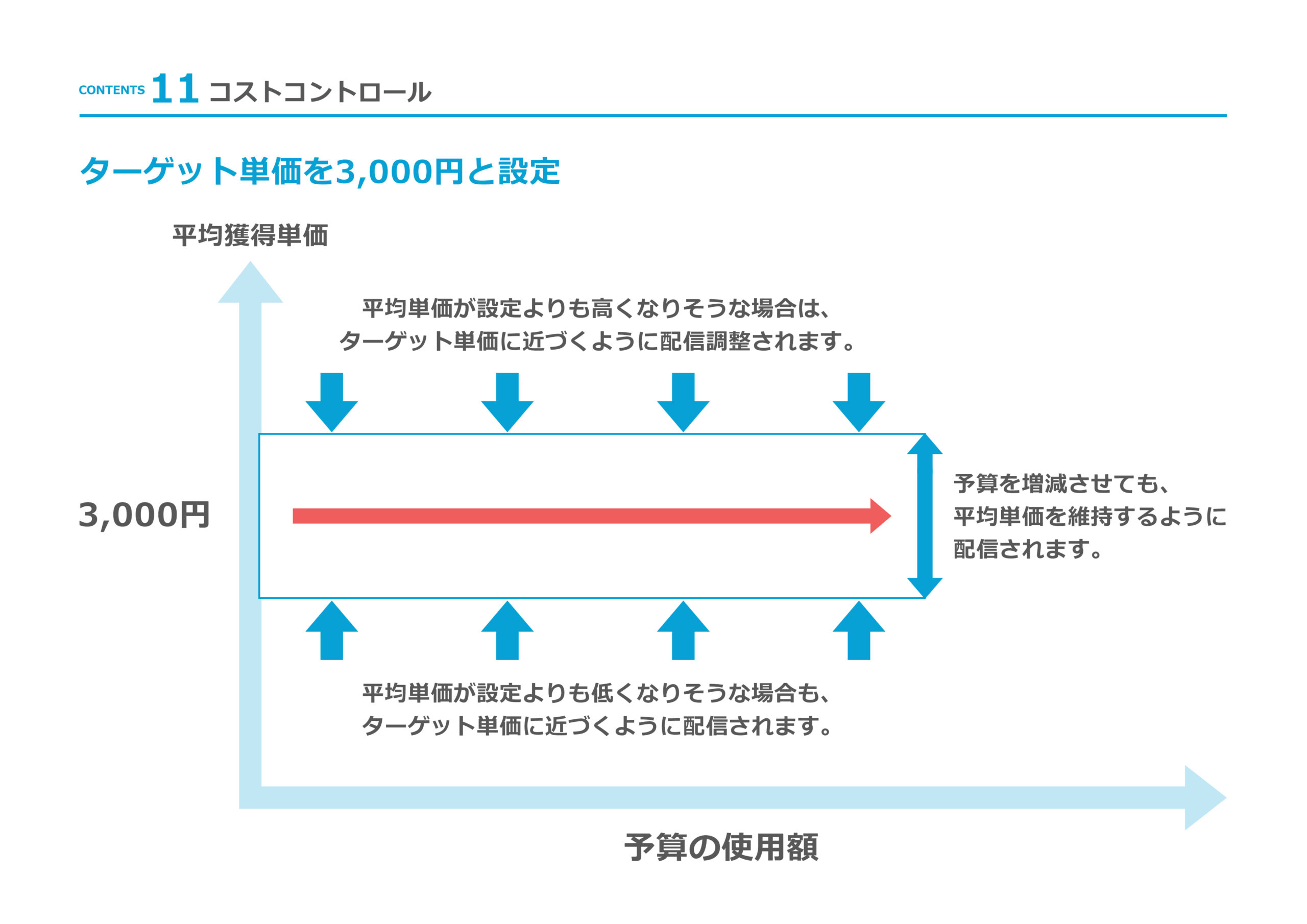 Facebook広告はいくらかかる 料金決定の仕組みと予算設定のポイントを解説 株式会社フルスピード Growth Seed