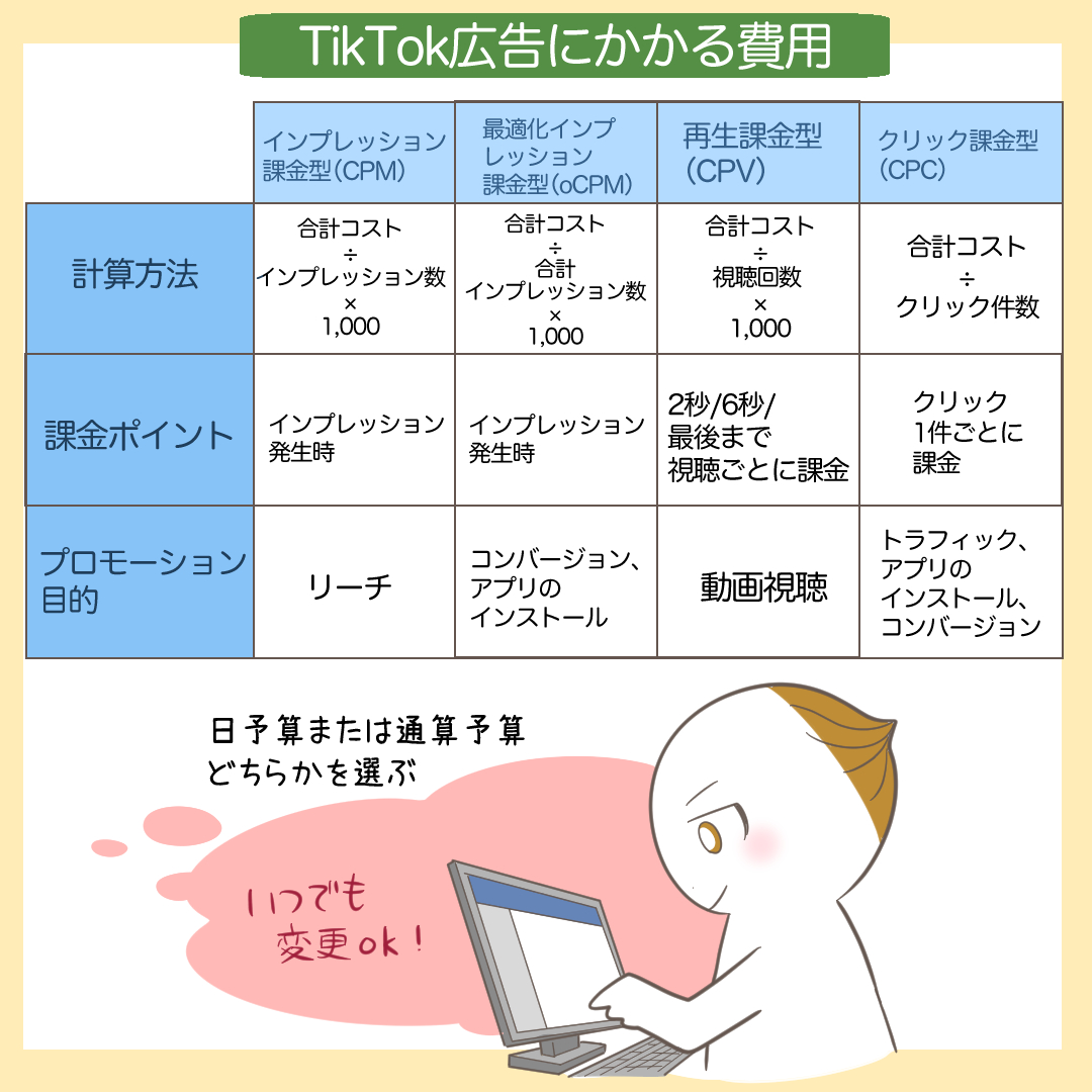TikTok広告の費用体系を示すドル袋のイメージ
