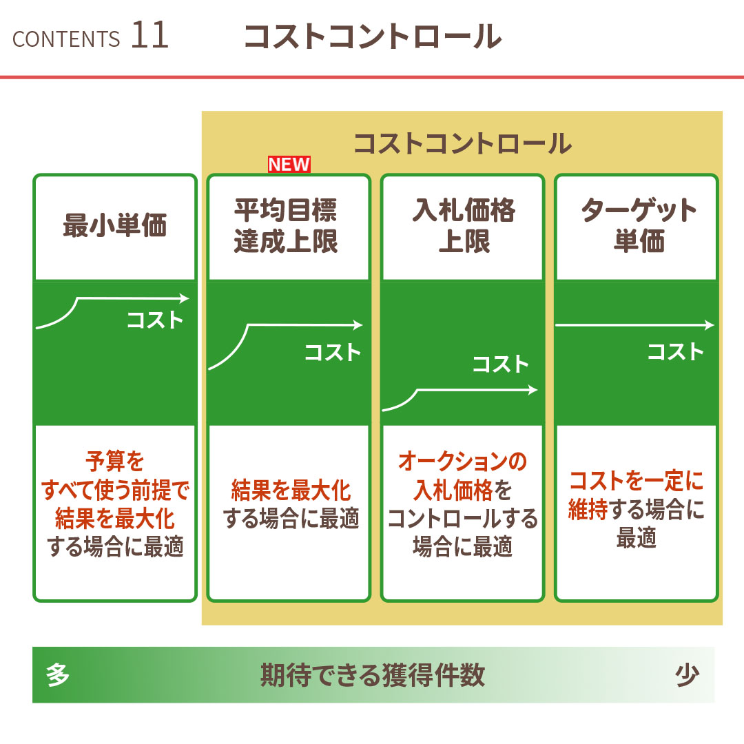 インスタグラム広告の入札方式と費用対効果の考え方