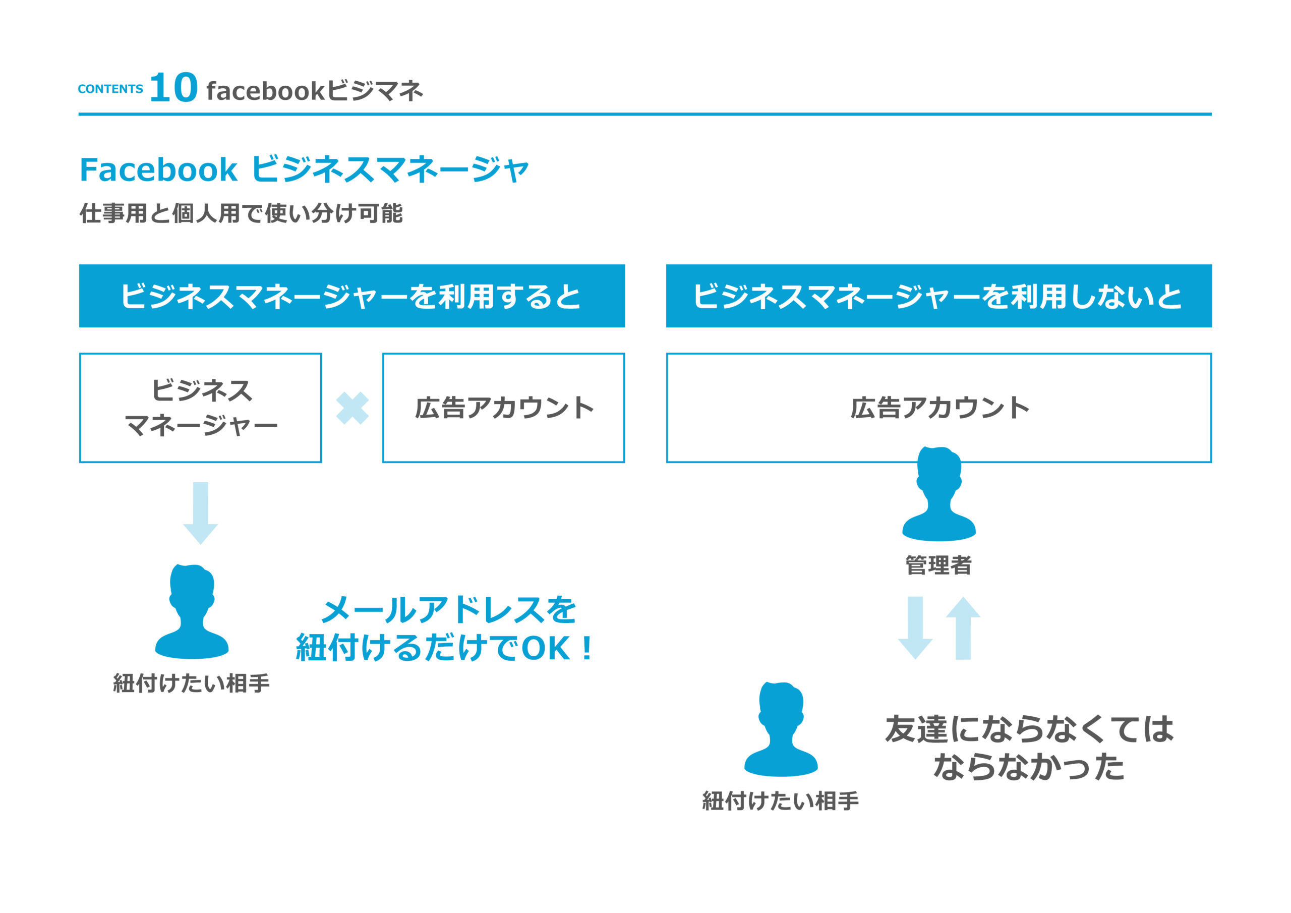 Facebookビジネスマネージャとは ユーザーの追加やログインなどの設定方法を解説 デジマラボ Digima Labo