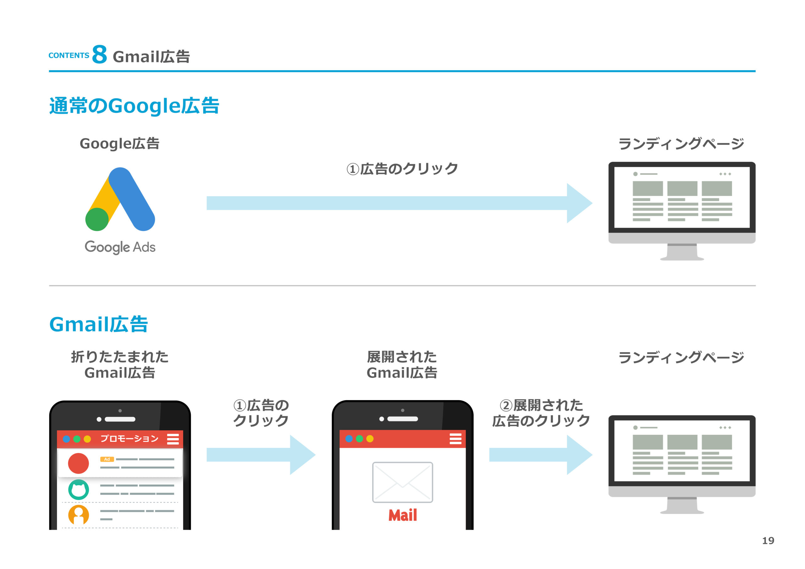 Gmail広告 Gsp の仕組み コツ 設定方法