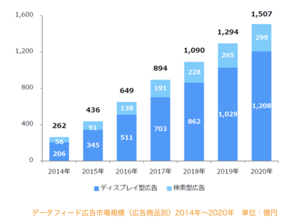 データフィード広告市場規模の推移