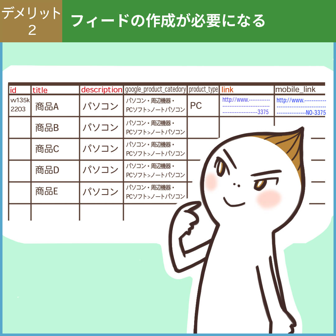 データフィード作成が必要になるデメリットを示す図