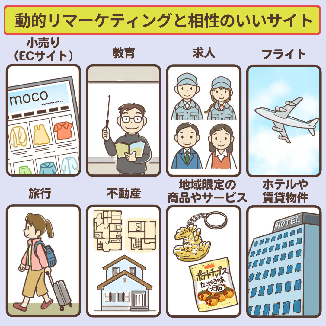 動的リマーケティングと相性の良い業種を示す図