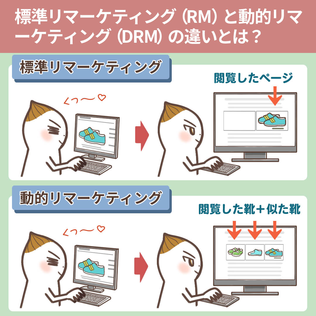 動的リマーケティングの仕組みを示すイラスト