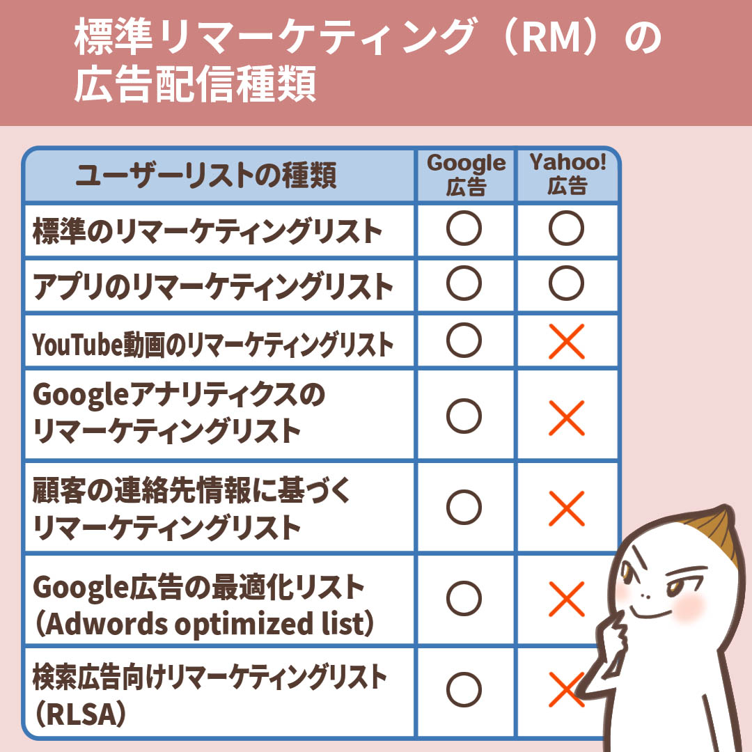 リマーケティングの広告配信種類を示すイラスト