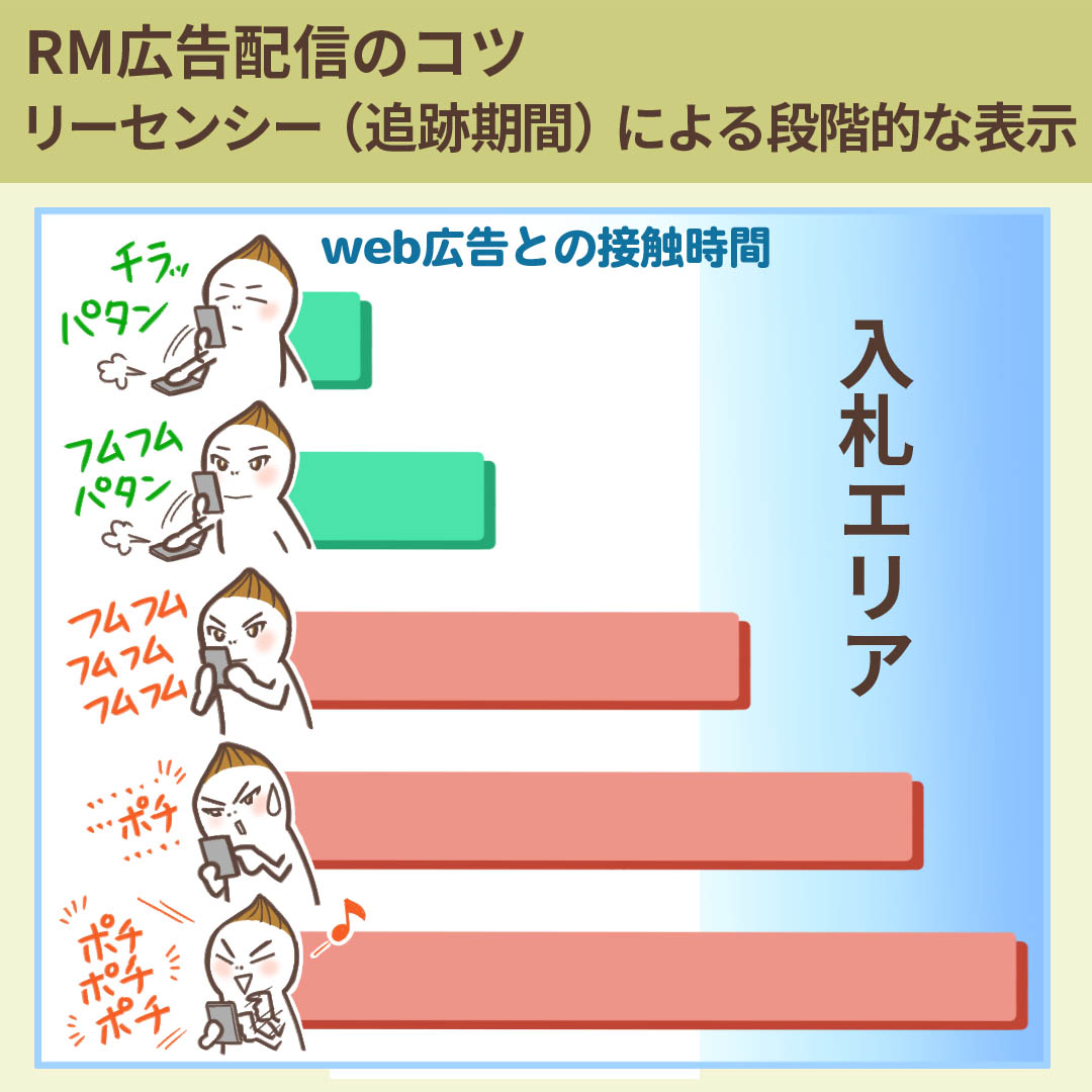 リーセンシーによる段階的な表示のイメージ