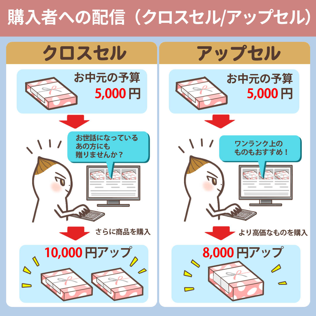 購入者へのクロスセル・アップセルのイメージ