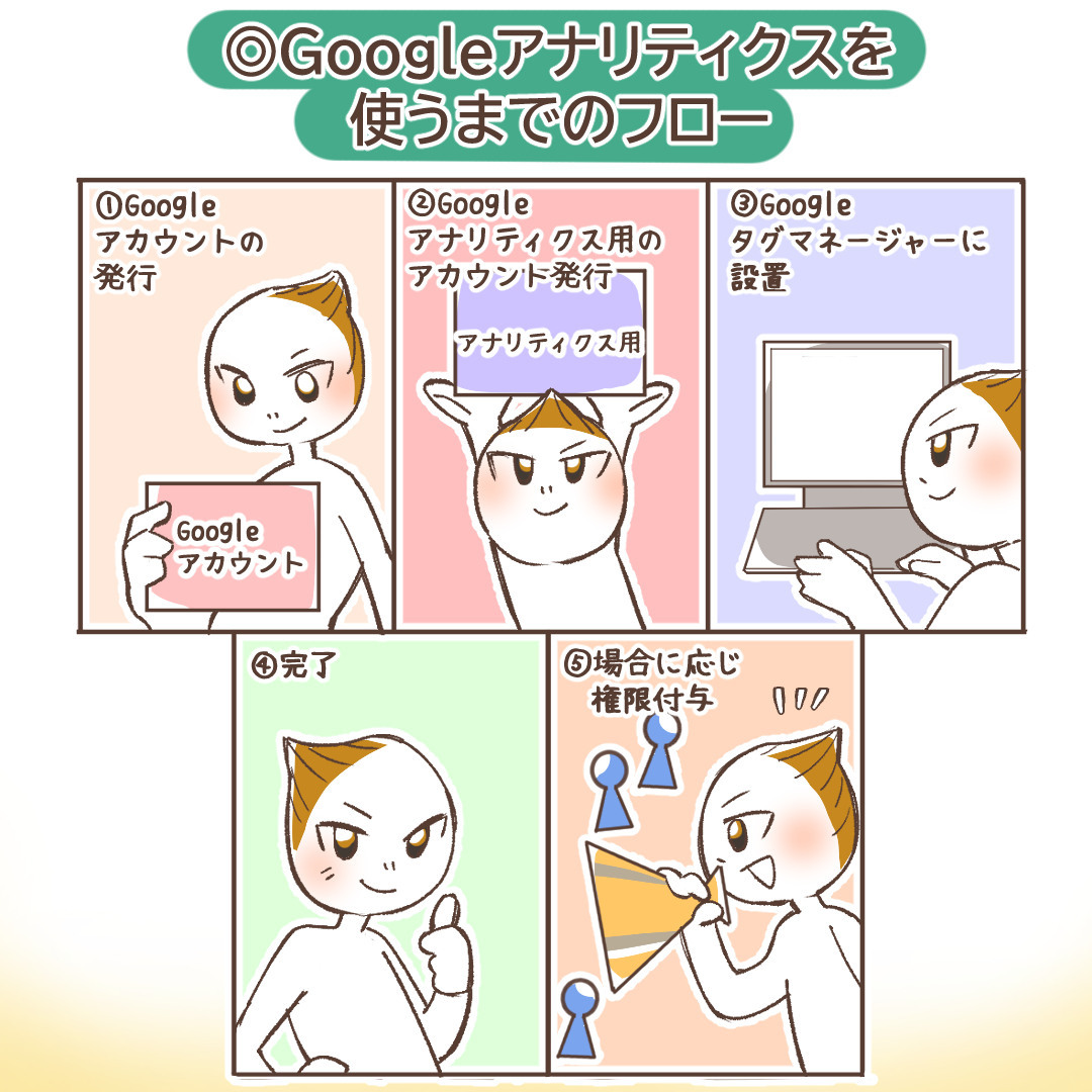 GA4設定のフロー図