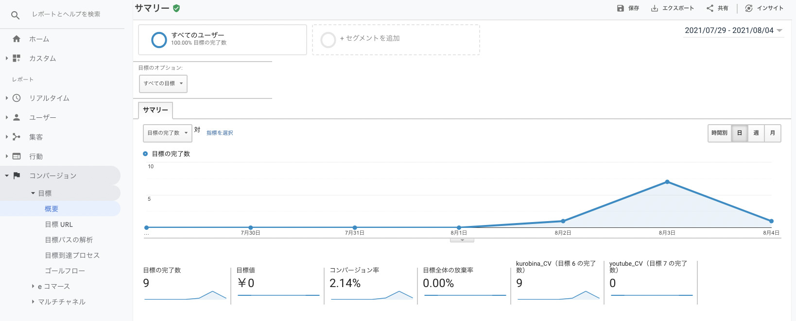 コンバージョンレポートの詳細画面