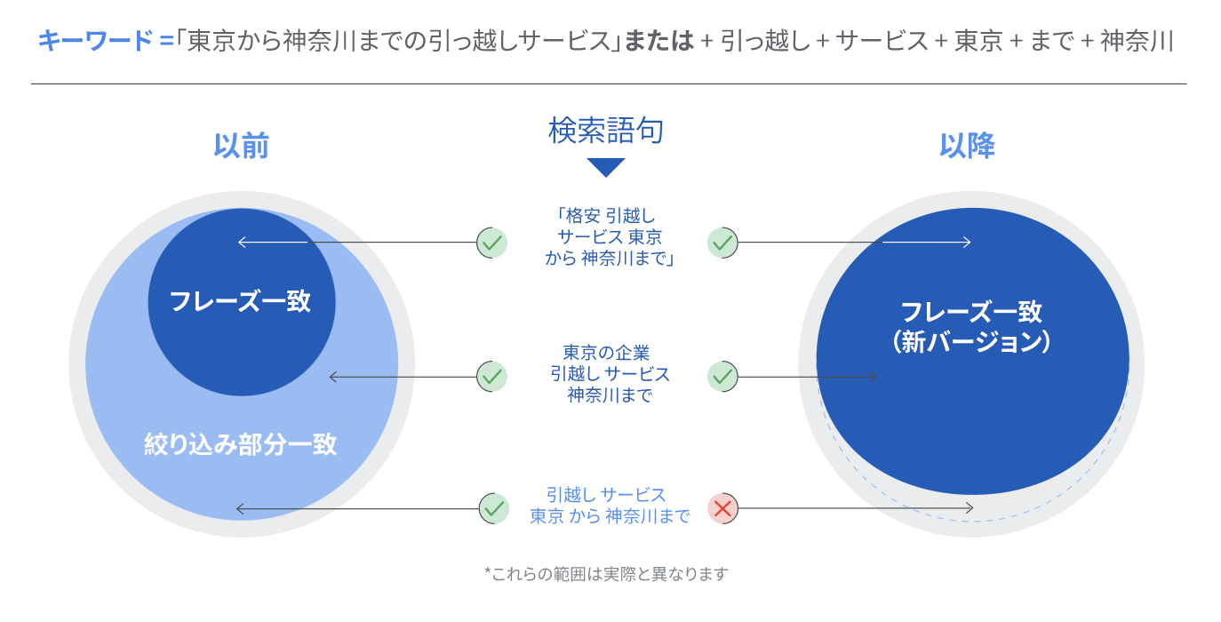 Google絞り込み部分一致がフレーズ一致と統合し 2021年7月に完全撤廃 具体的に何が変わるの デジマラボ Digima Labo