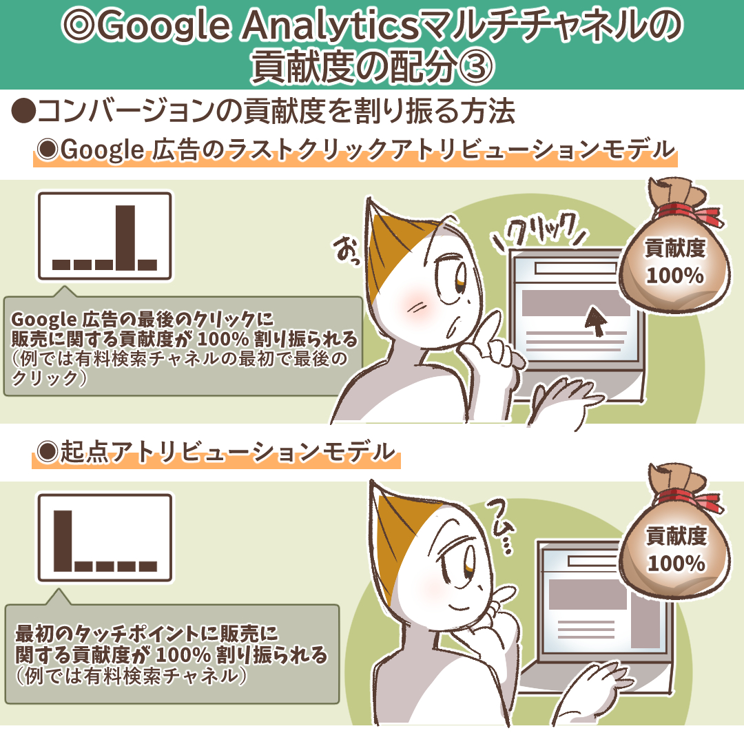 GA4マルチチャネル分析完全ガイド｜コンバージョン経路とアトリビューションで成果を最大化する方法 | デジマラボ [Digima Labo] by  NpvaSphere(旧チャンキョメ)