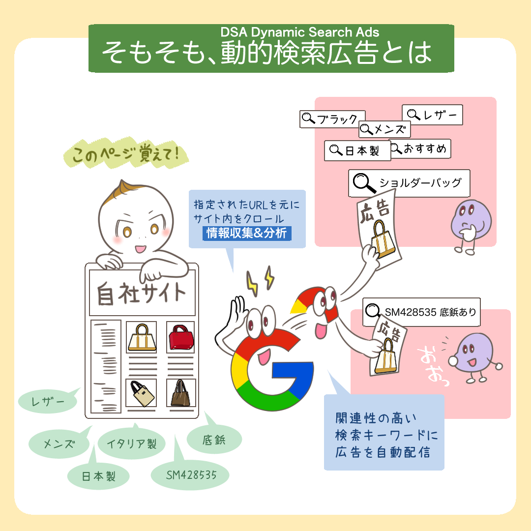 動的検索広告(DSA)の基本的な仕組みを示すイラスト