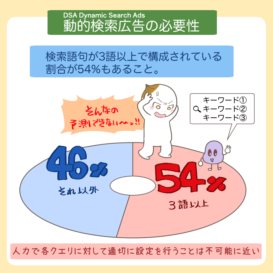3語以上の検索語句が54%であることを示すグラフ