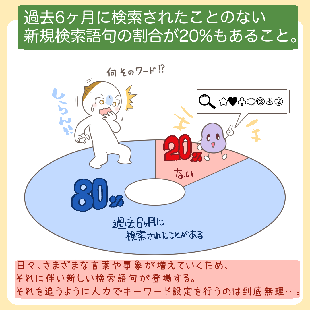 新規検索語句が20%を占めることを示すグラフ