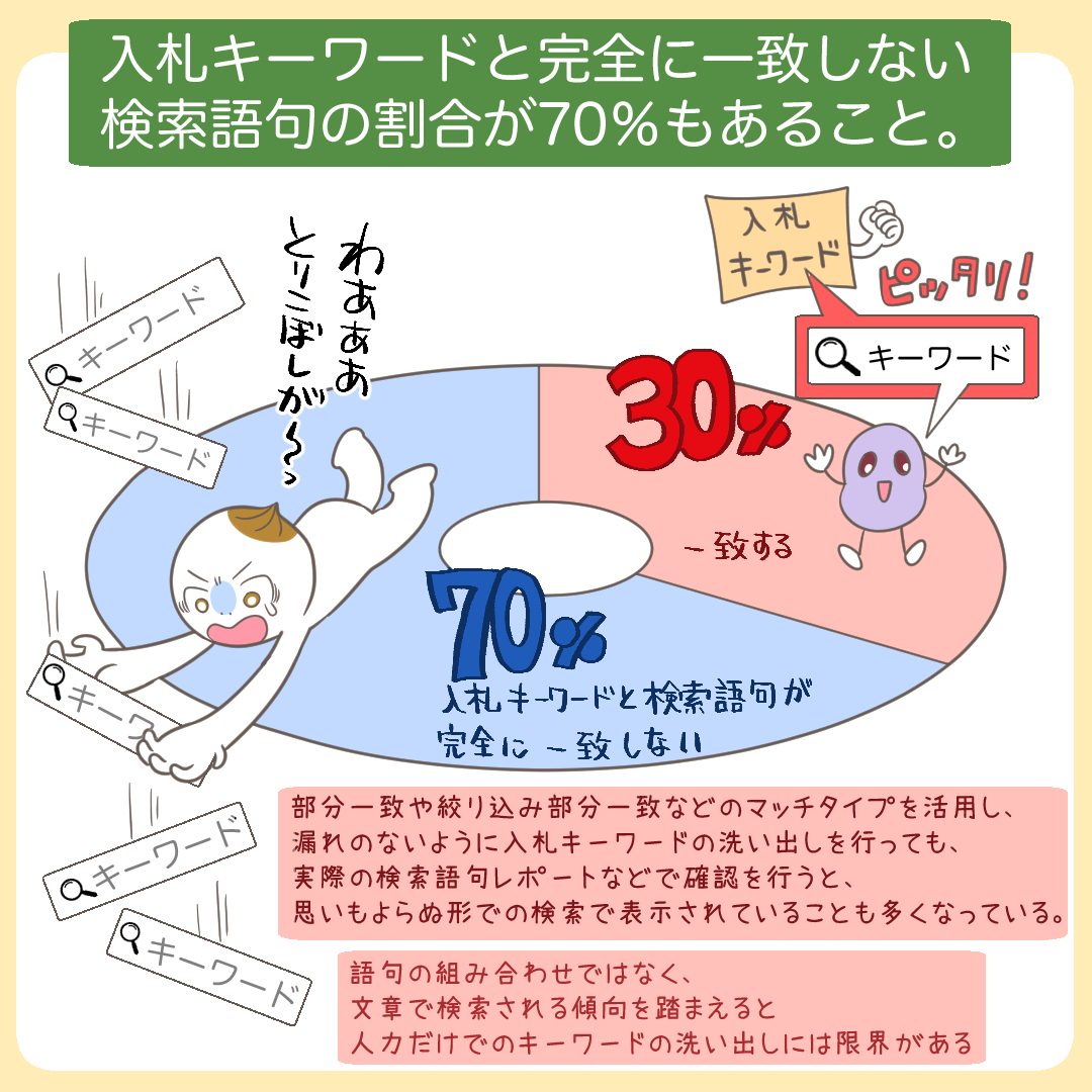 入札キーワードと検索語句の不一致が70%であることを示すグラフ