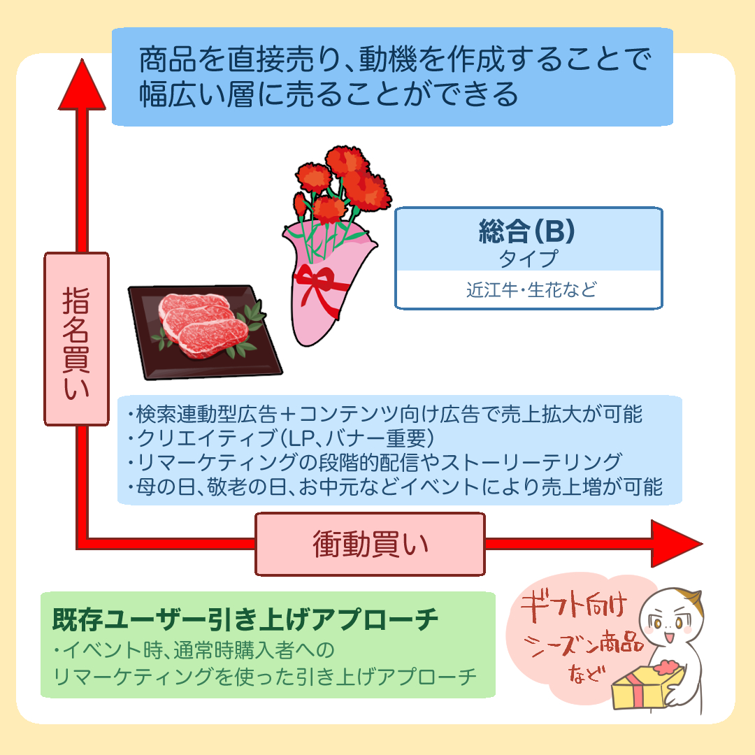総合タイプBのビジネスモデル図1