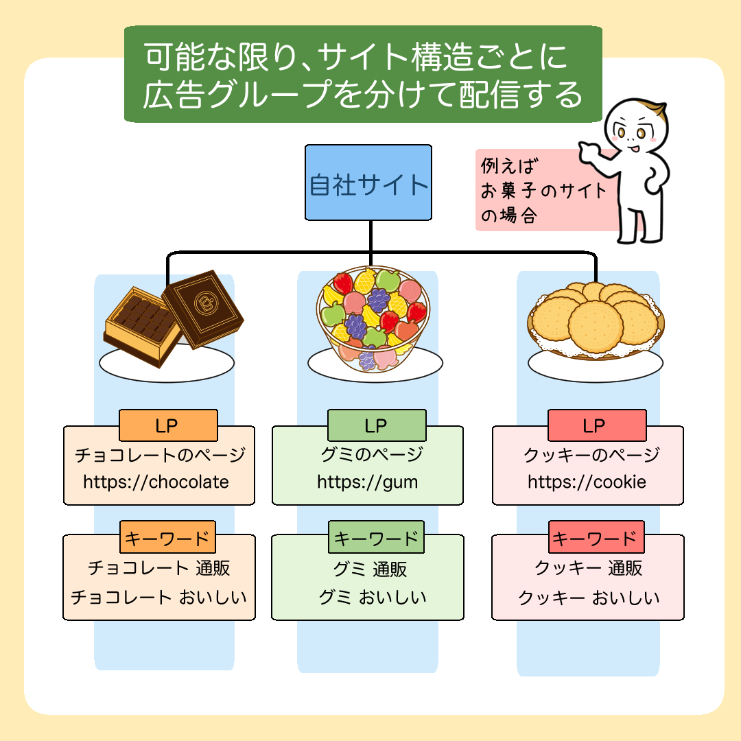 サイト構造ごとに広告グループを分けるコツを示すイラスト