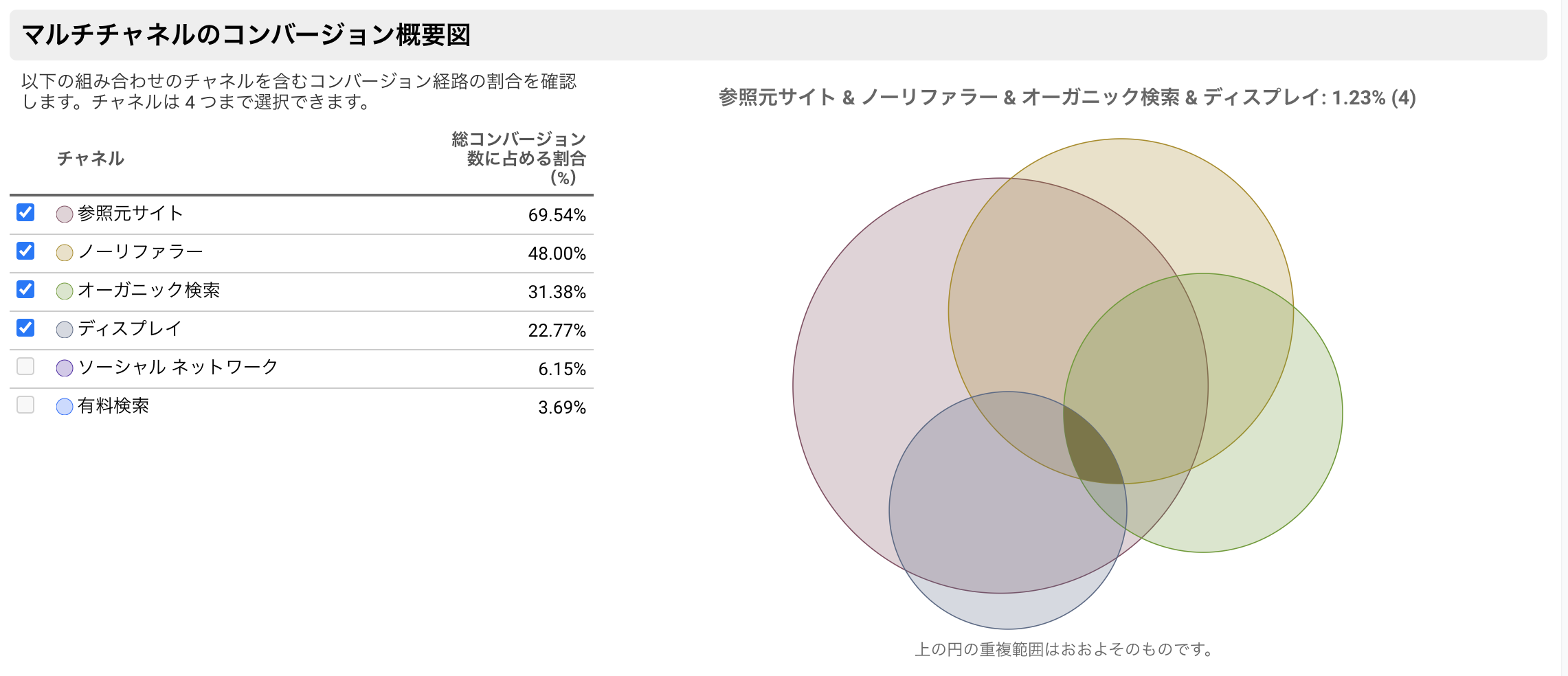 アトリビューションモデルの比較ベン図