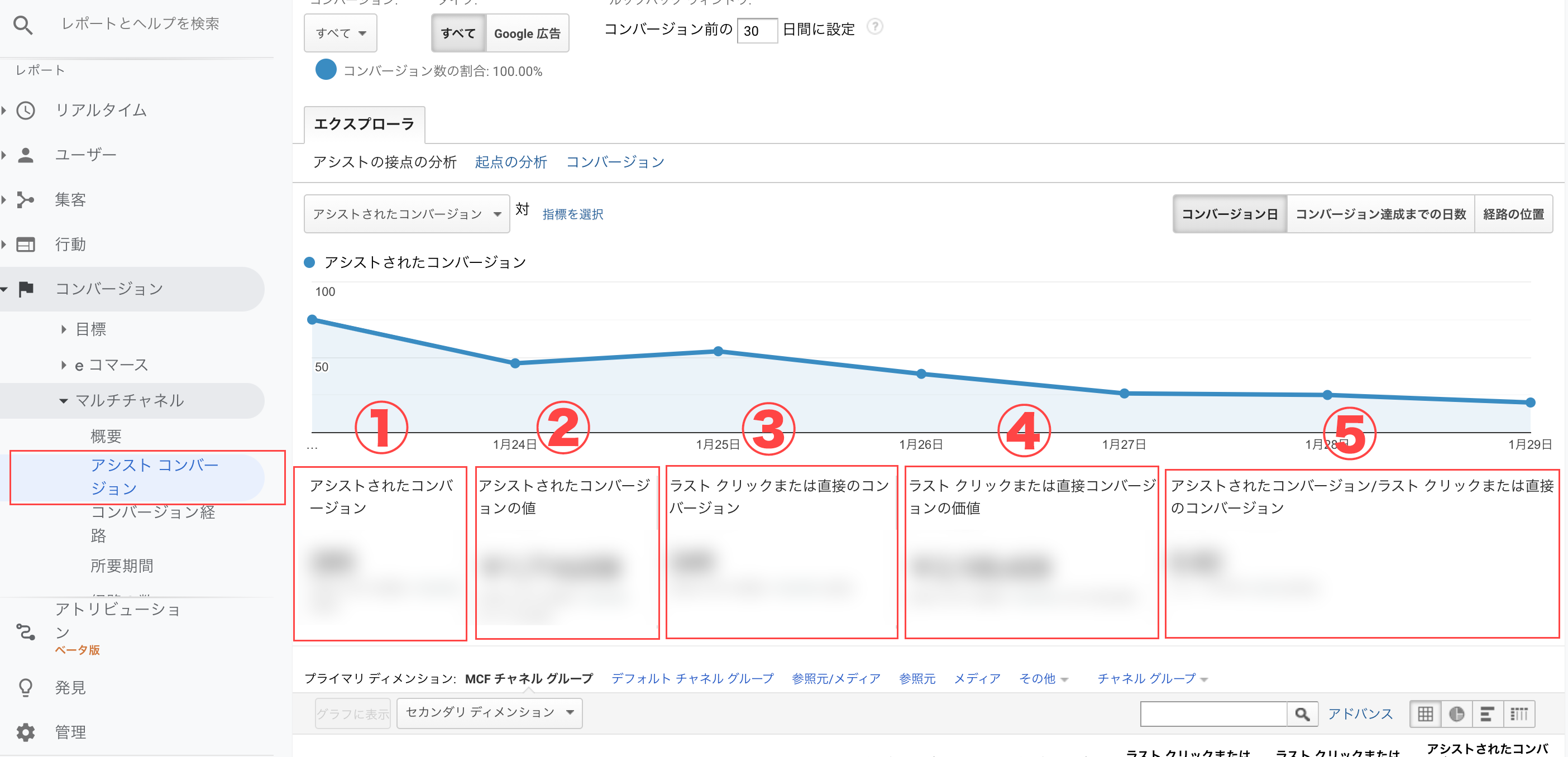 コンバージョン経路の各段階の貢献度