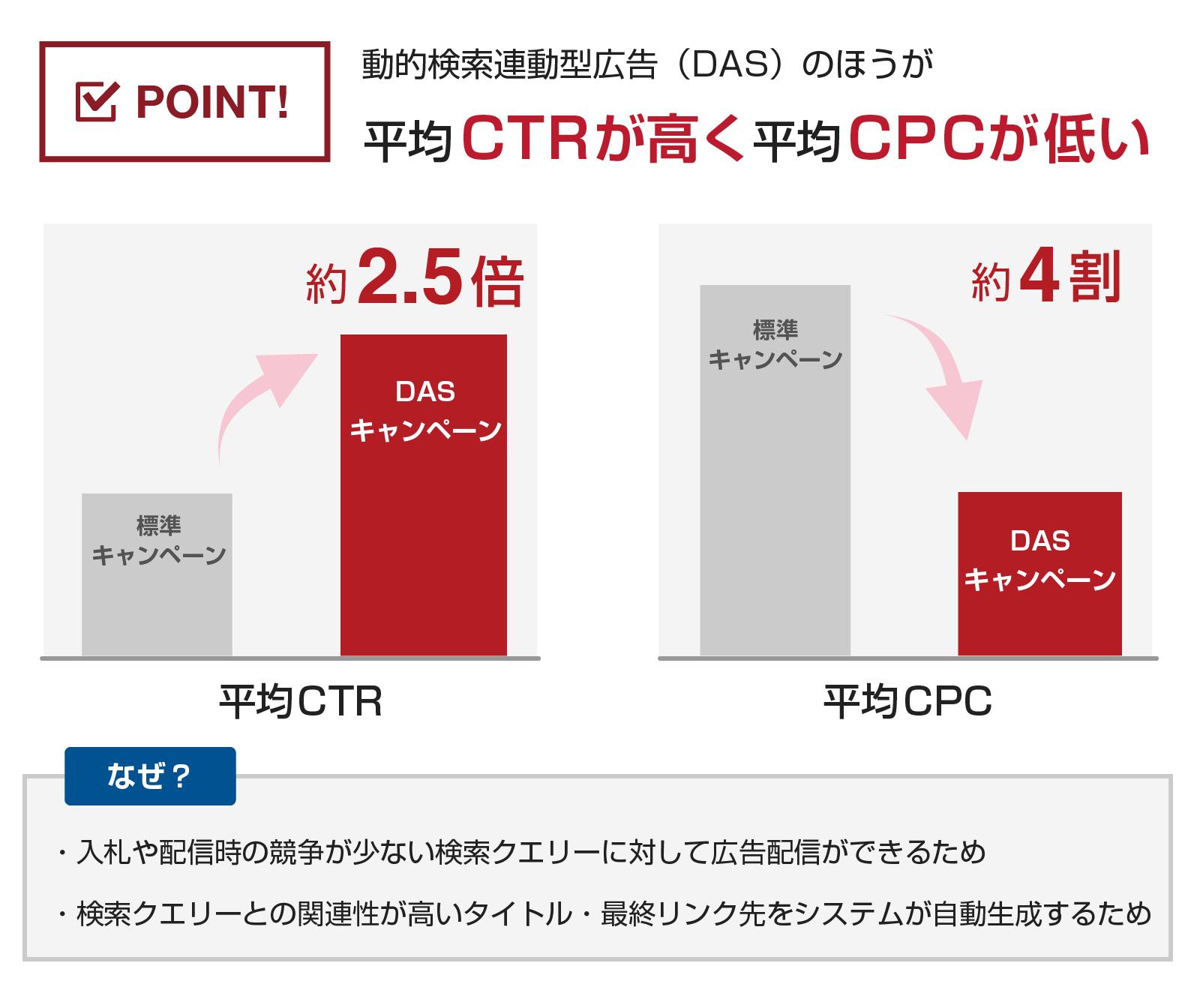 Yahoo!動的検索広告(DAS)とは？！メリットやデメリットからコツ
