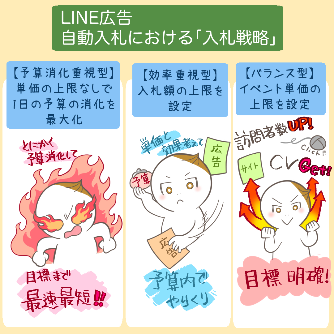 LINE広告の自動入札における3つの入札戦略を比較するイラスト