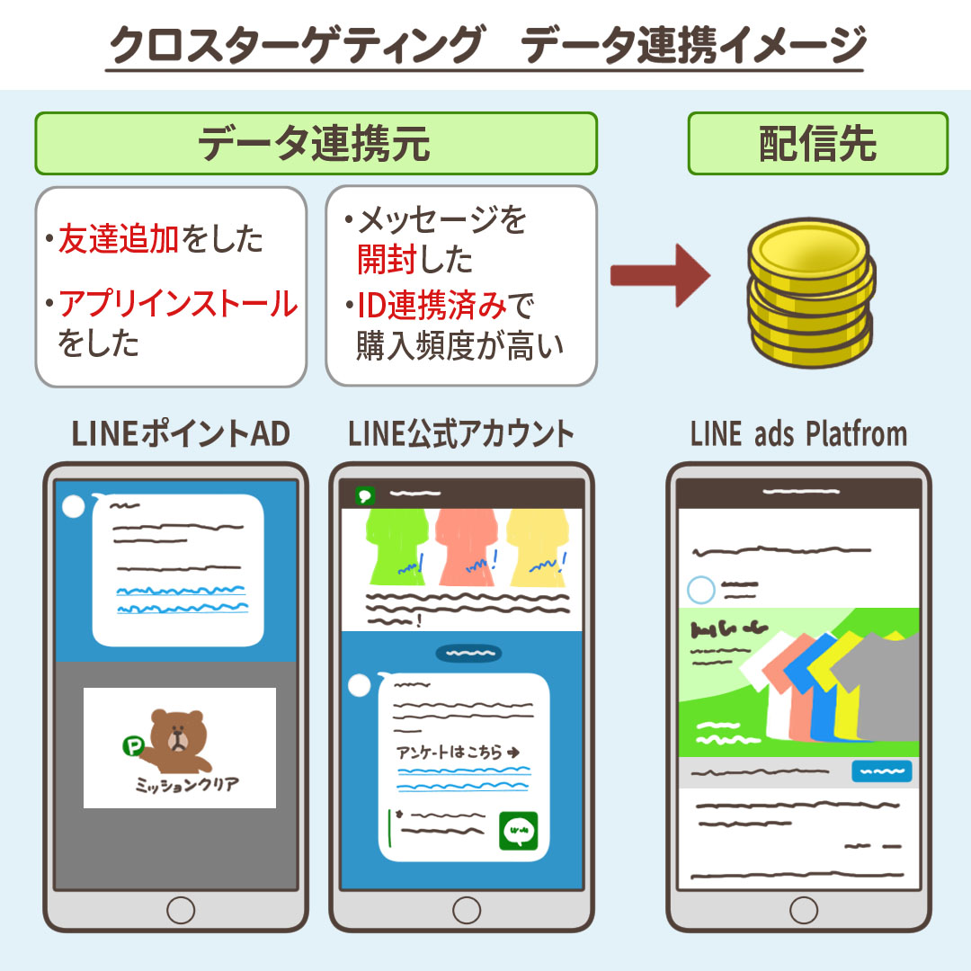 クロスターゲティングでできることの解説図