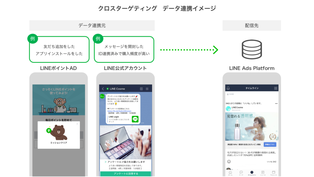 LINEの各プロダクトとデータ連携のイメージ図