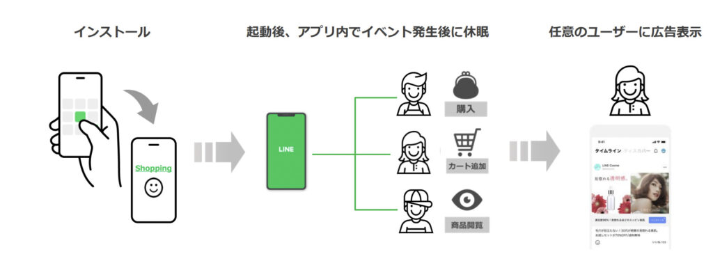 キャンペーンの目的選択画面