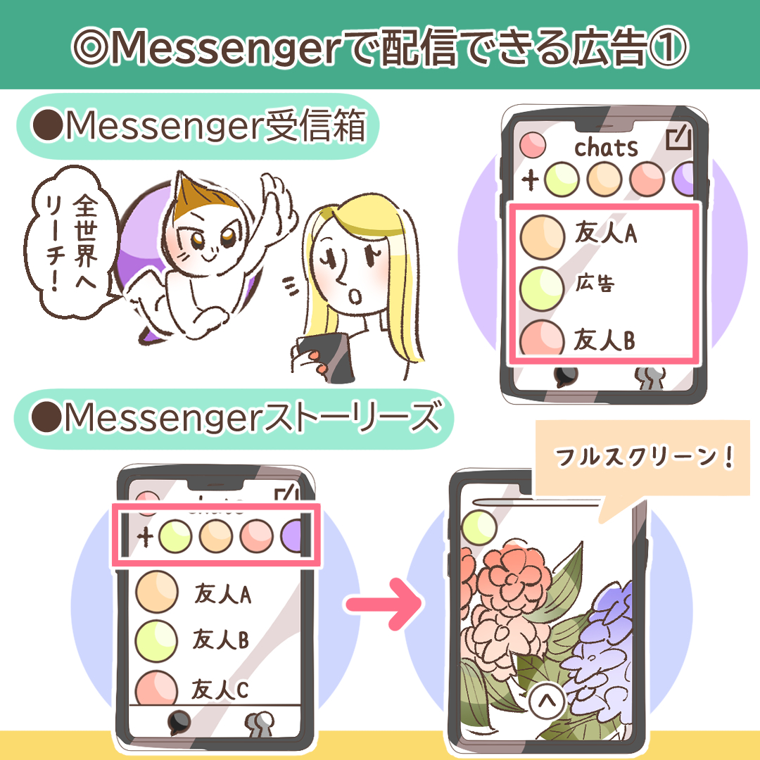 Messengerで配信できる広告の種類