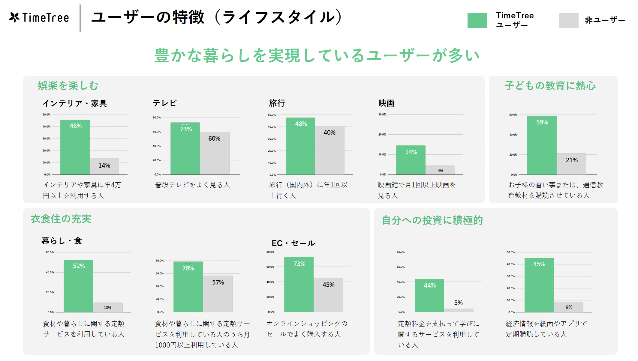 TimeTreeユーザーの興味関心データ