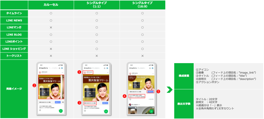 LINEダイナミック広告の配信面一覧