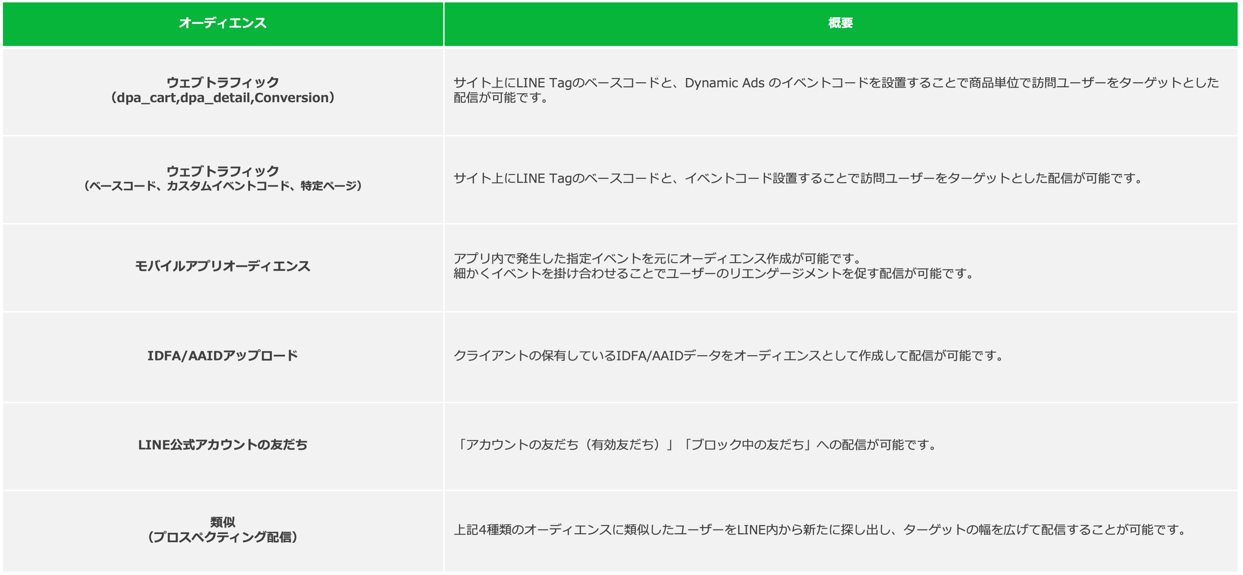 LINEダイナミック広告のオーディエンス種別
