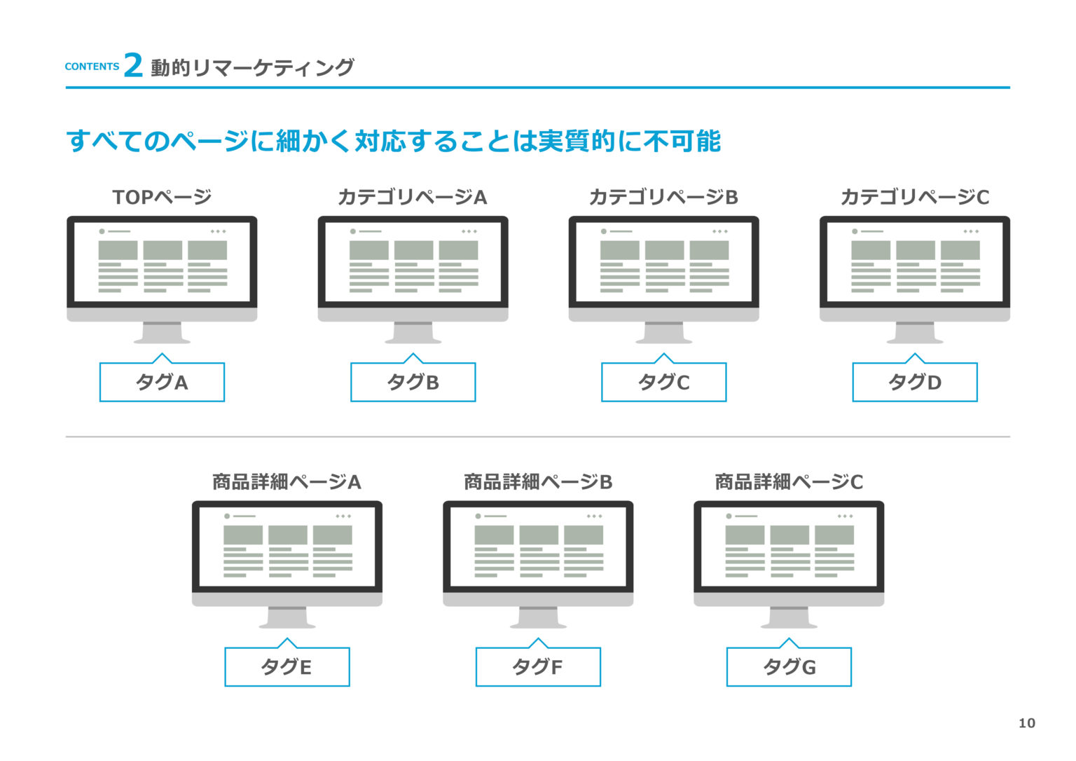 ダイナミック広告の運用イメージ