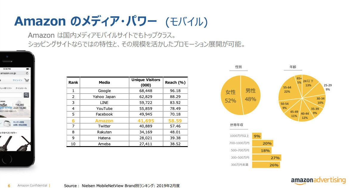 Amazon利用者年代