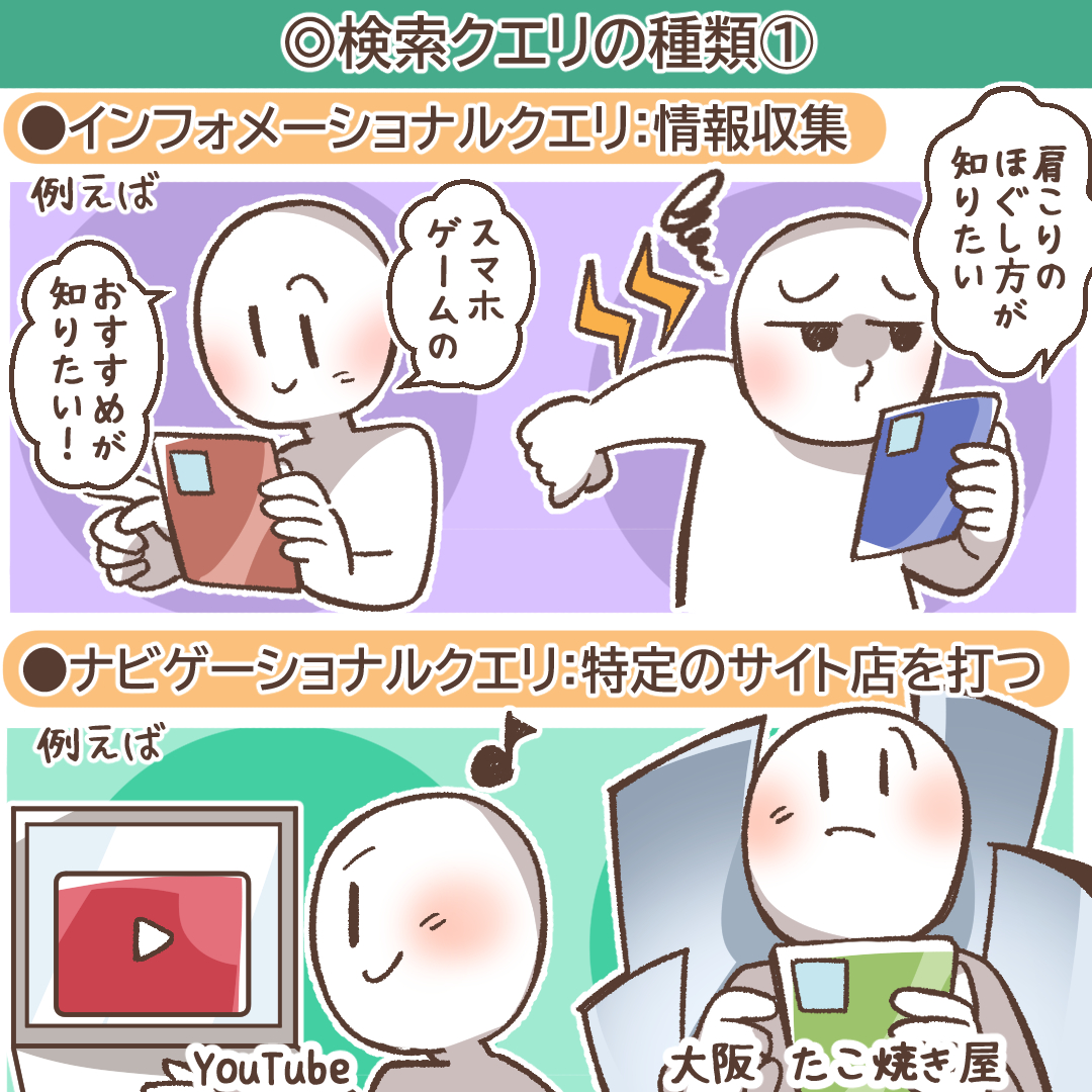 検索クエリの3つの種類を示すイラスト