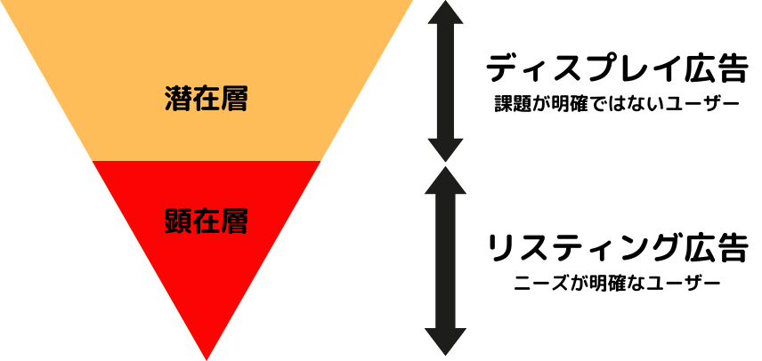 リスティング広告とディスプレイ広告のターゲット層の違いを示す図