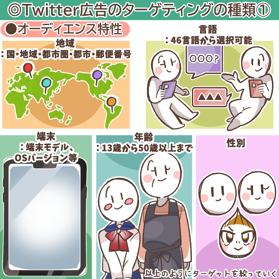 オーディエンス特性ターゲティングの設定画面イメージ