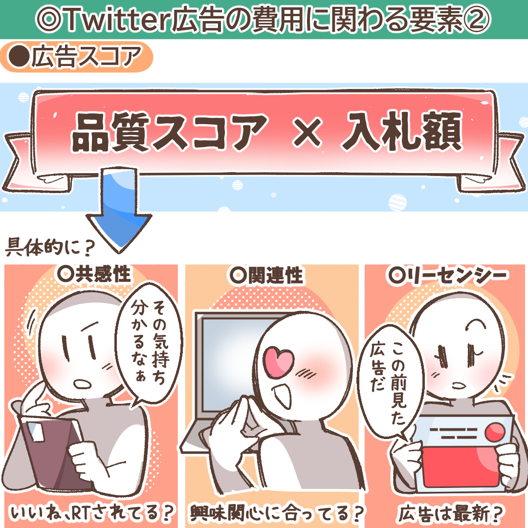 広告スコアの構成要素