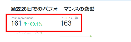 過去28日間のパフォーマンスサマリー