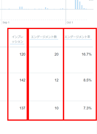 個々の投稿のパフォーマンス指標