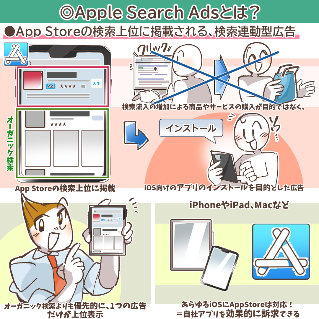 Apple Ads(旧Apple Search Ads)の基本的な概念を説明する図