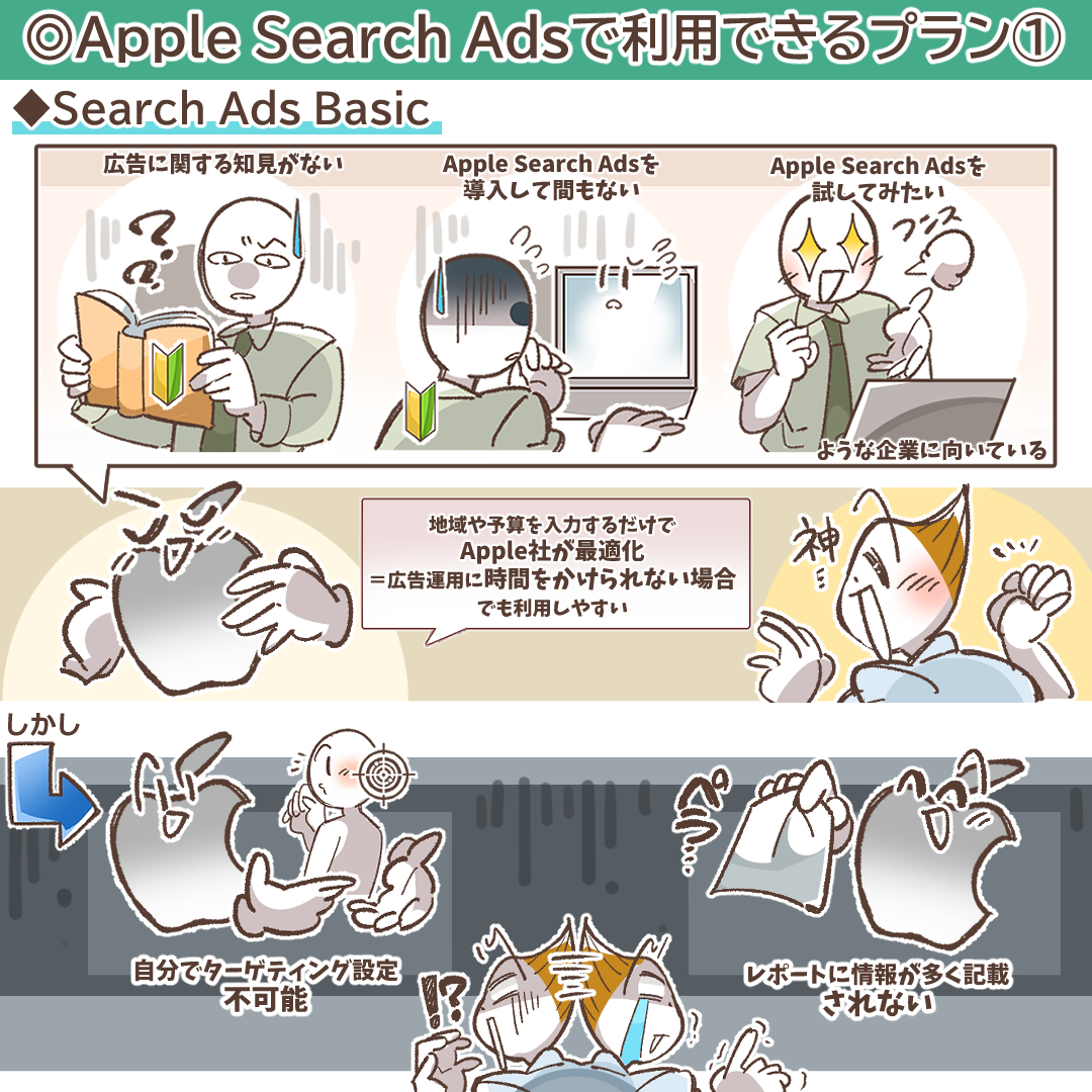 Apple Ads Basicプランの特徴を示すインフォグラフィック