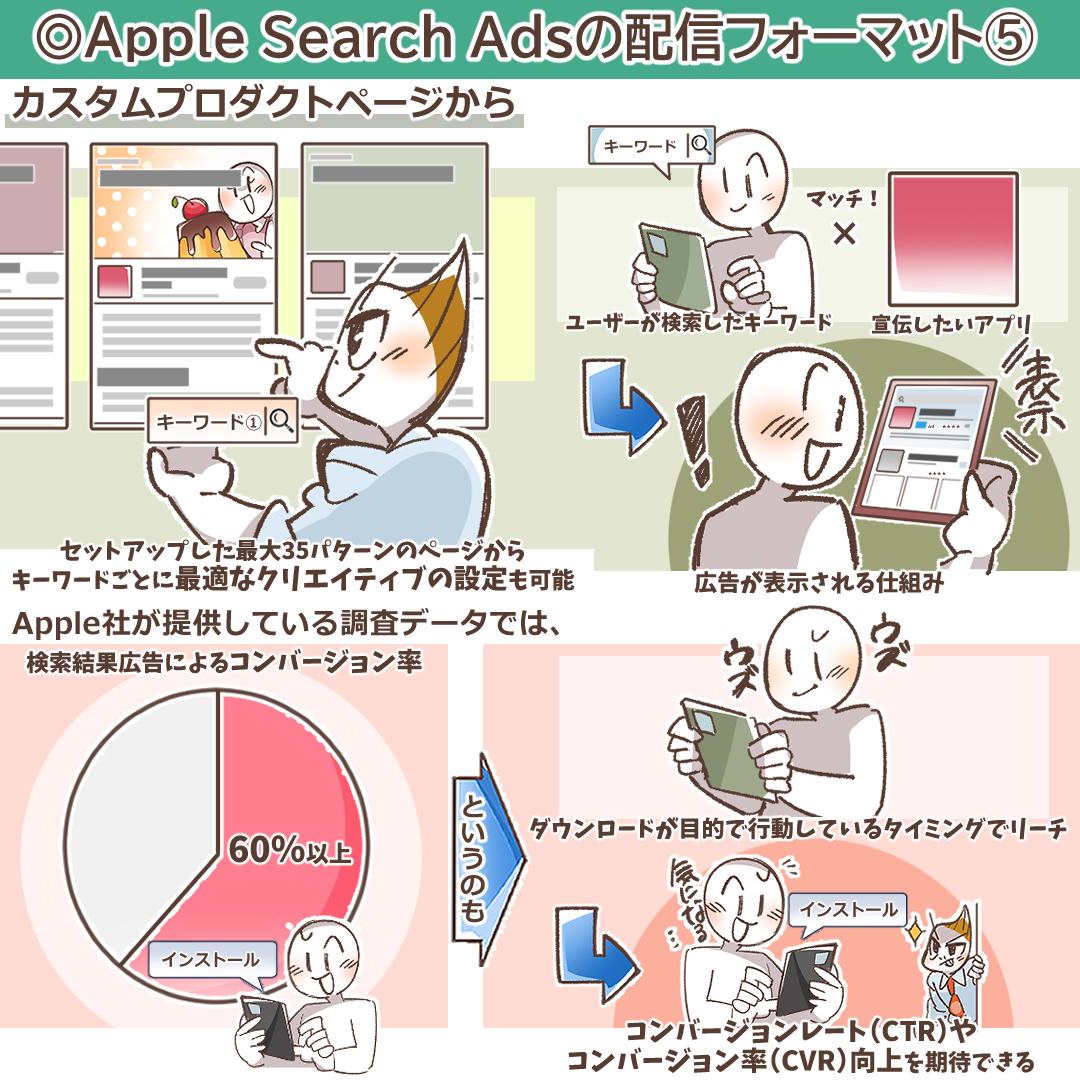 検索キーワードに連動したカスタム広告の表示例