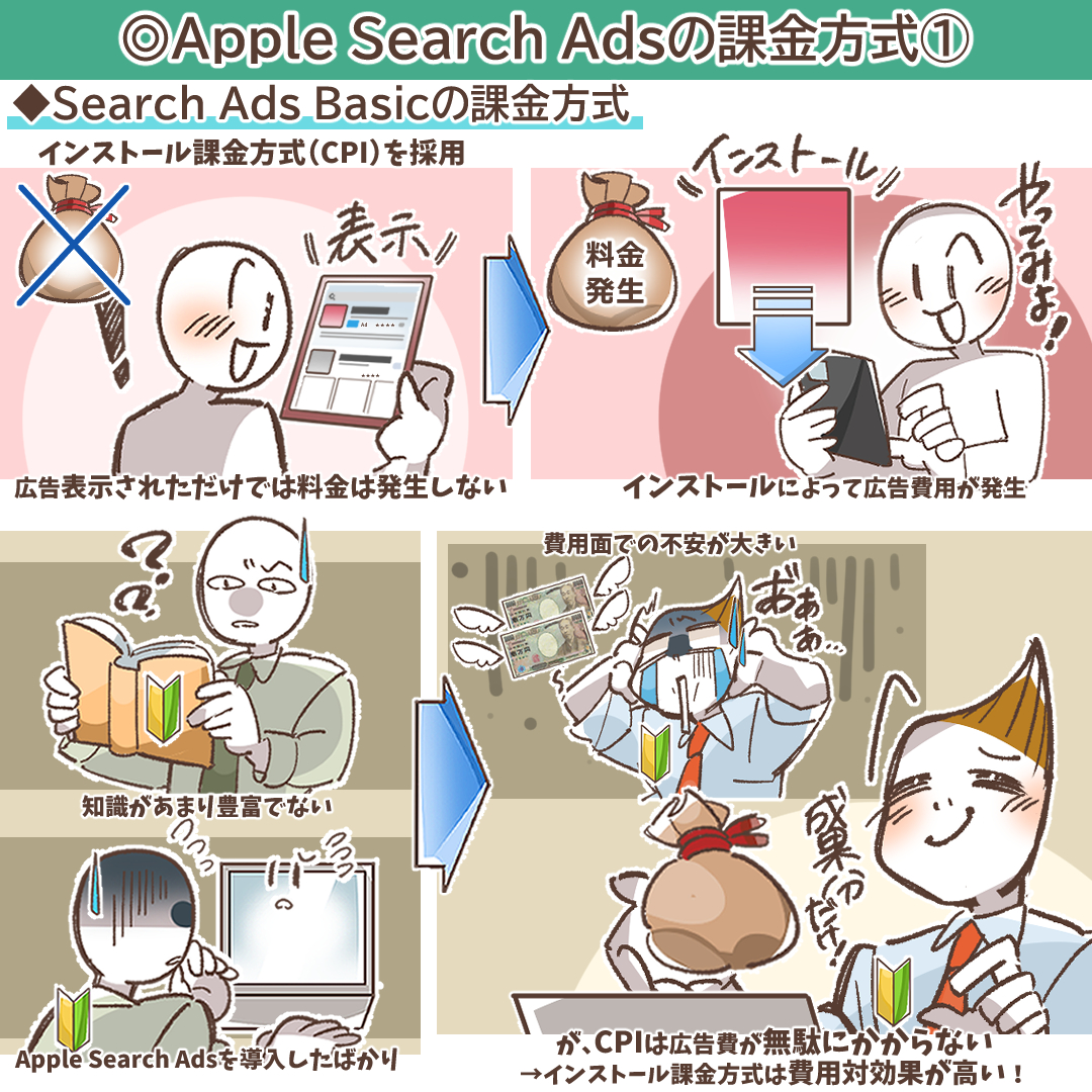 インストール課金(CPI)方式の概念図