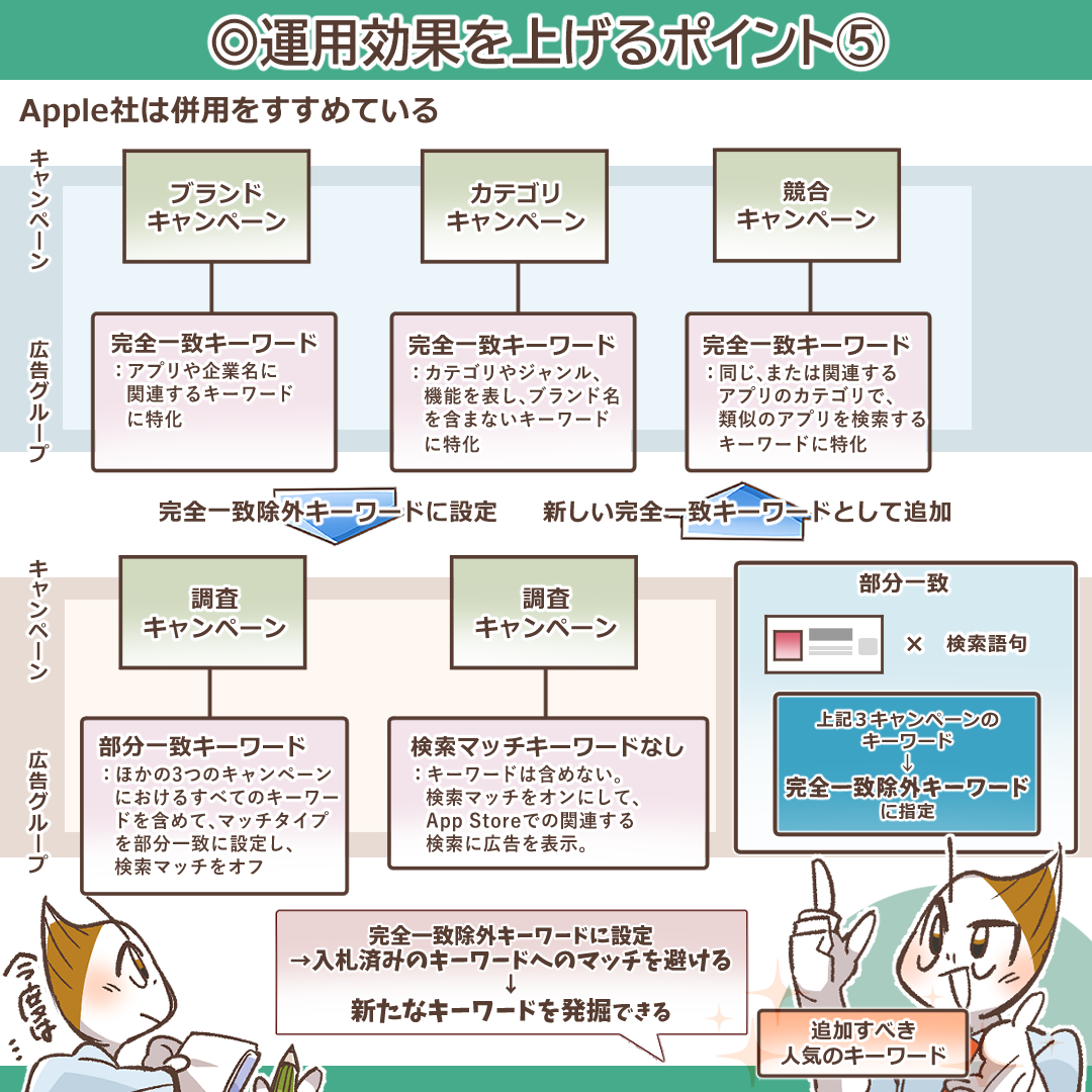 キーワードの分類とキャンペーン構成の戦略図
