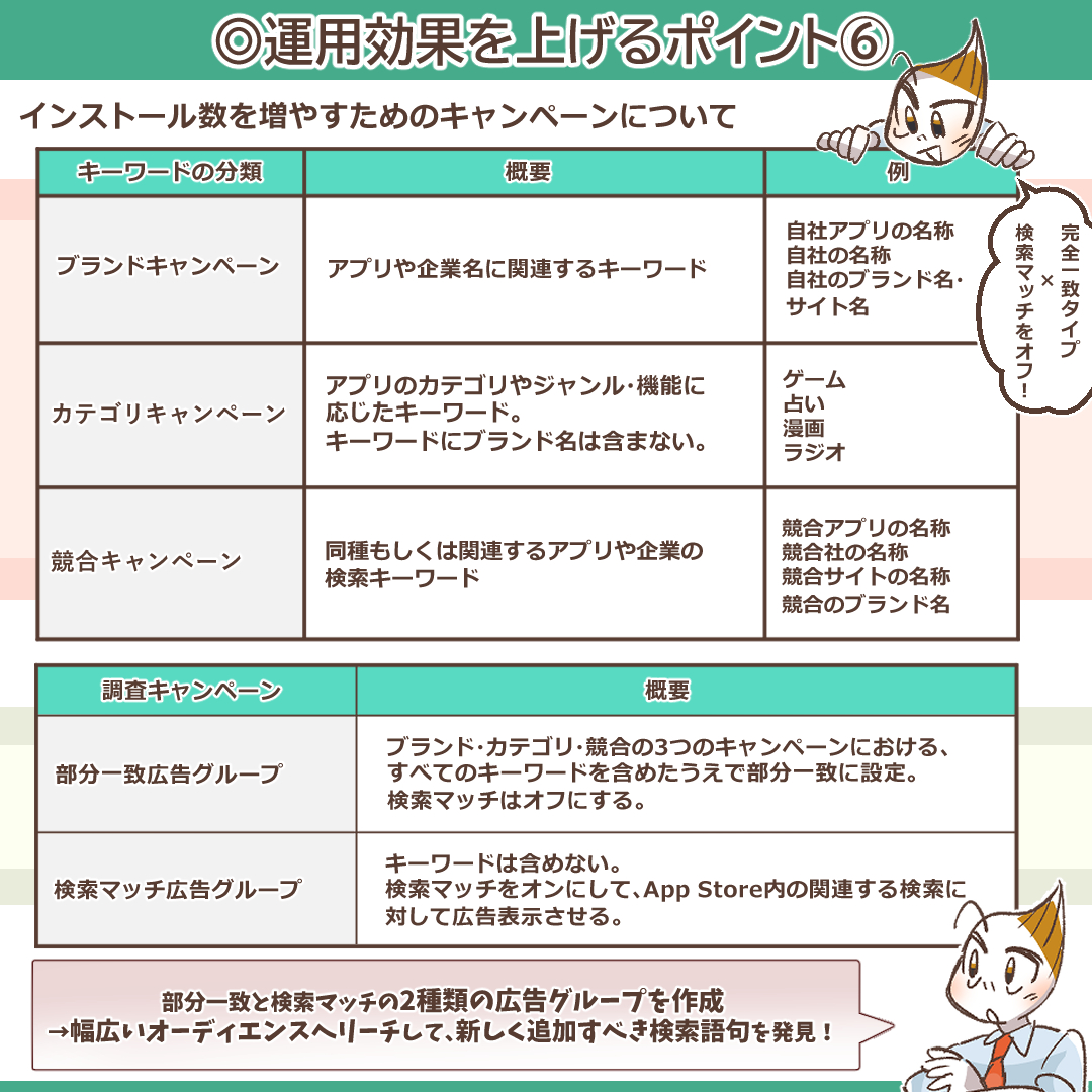 成果獲得を目的としたキャンペーンの分類表