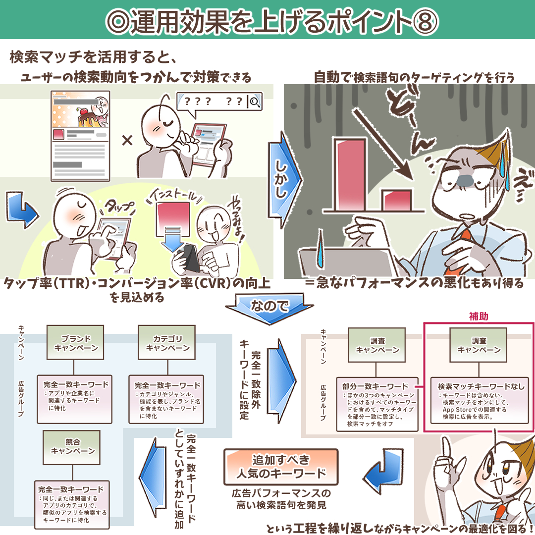 キャンペーン最適化のサイクル図