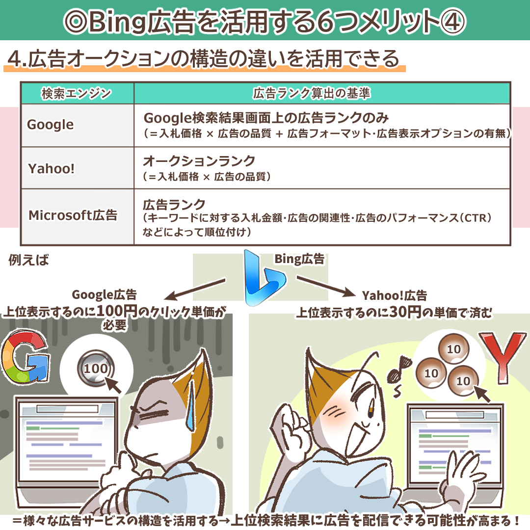 Bing広告のコストパフォーマンスとGoogle広告との比較