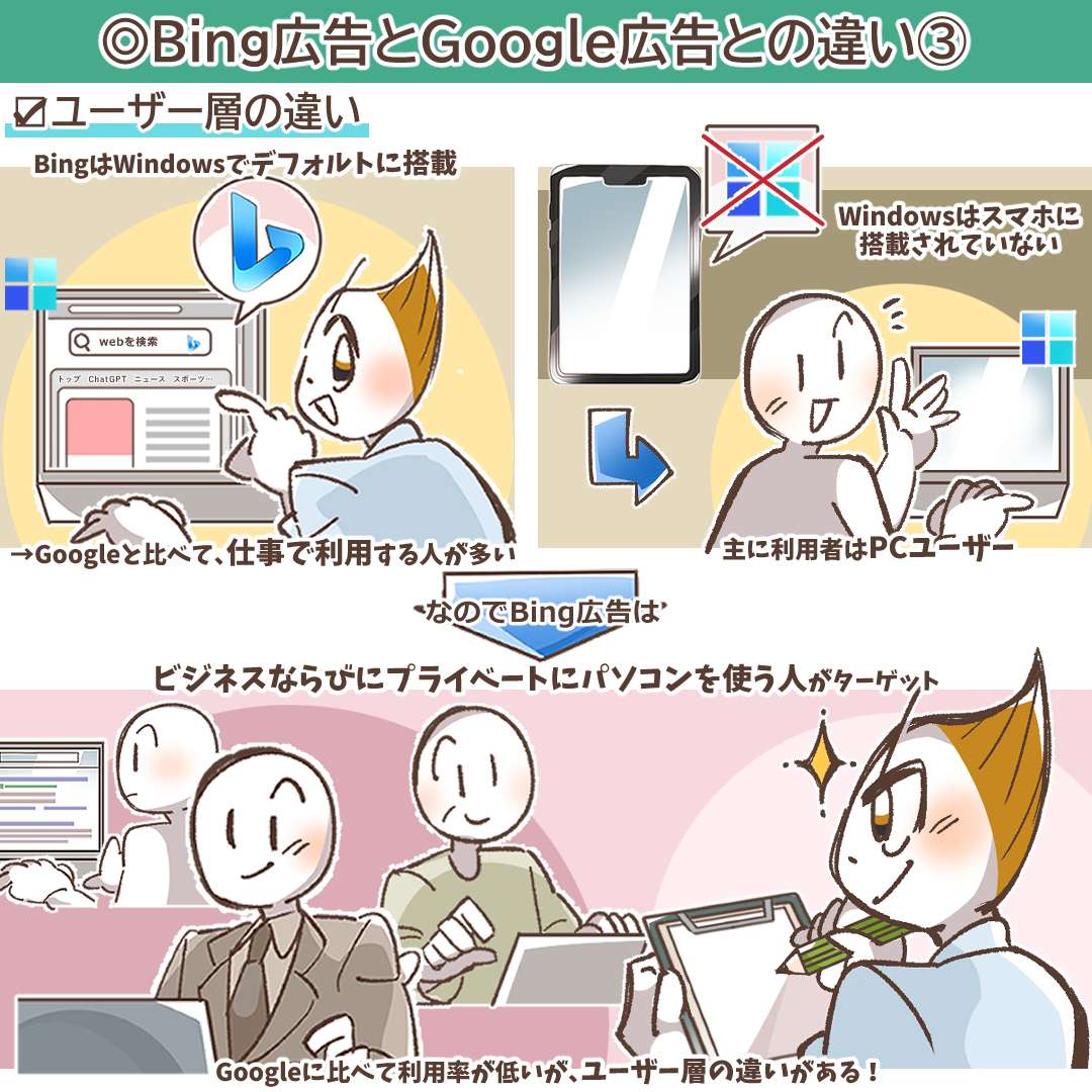 Bing広告のコストパフォーマンスとGoogle広告との比較